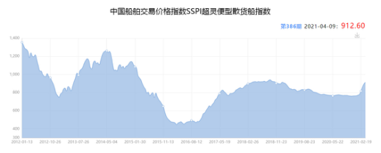 2021年4月下期國際航運市場評述