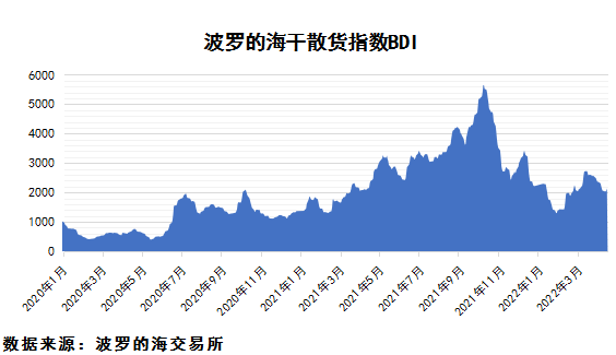 2022年4月下期國際航運(yùn)市場(chǎng)評(píng)述