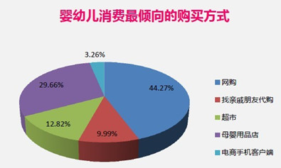 嬰兒消費最傾向的購買方式